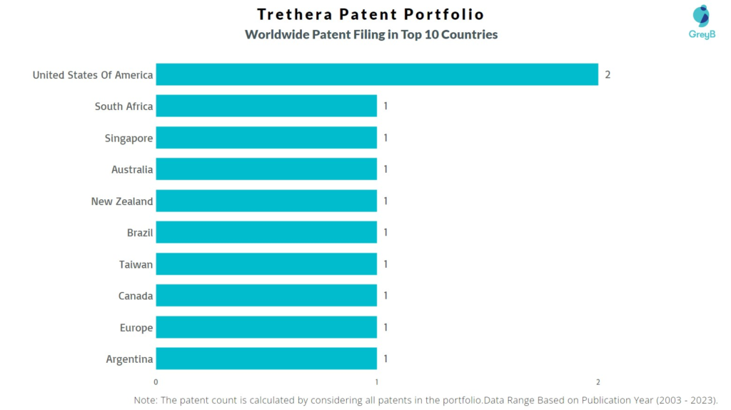 Trethera Worldwide Patent Filing