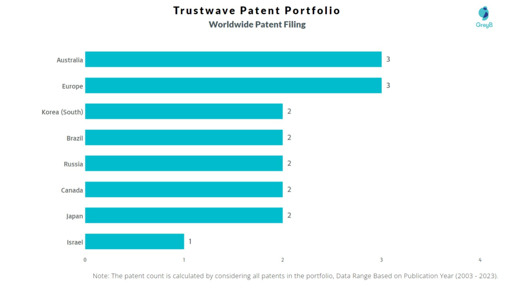 Trustwave Worldwide Patent Filing