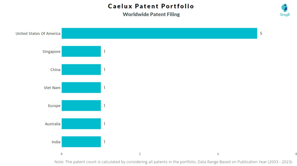 Caelux Worldwide Patent Filing