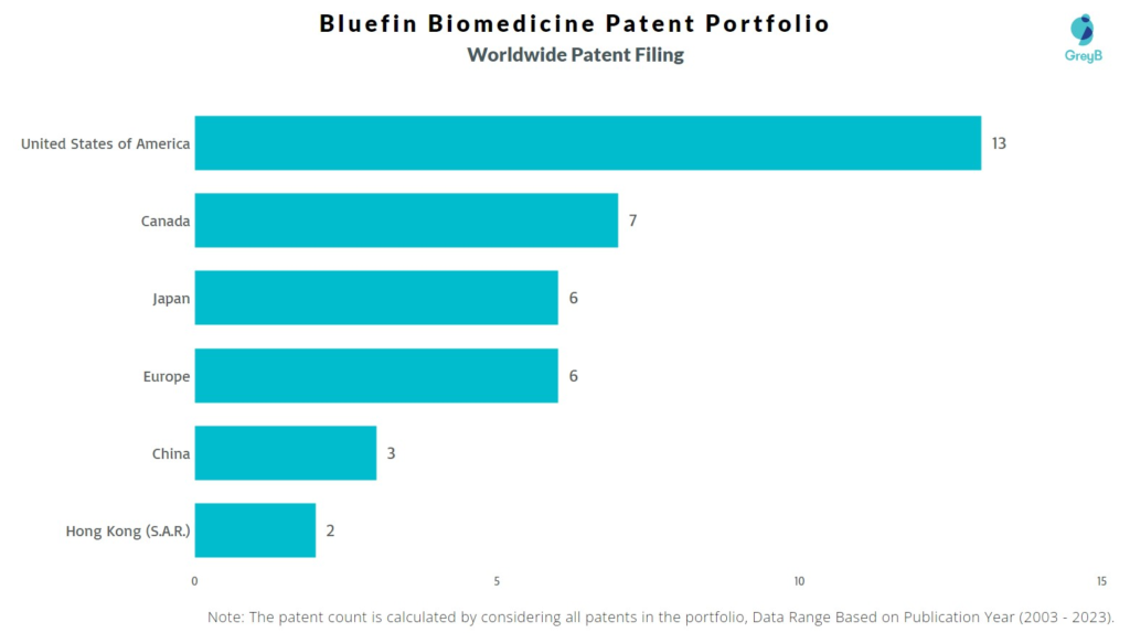 Bluefin Biomedicine Worldwide Patent Filing