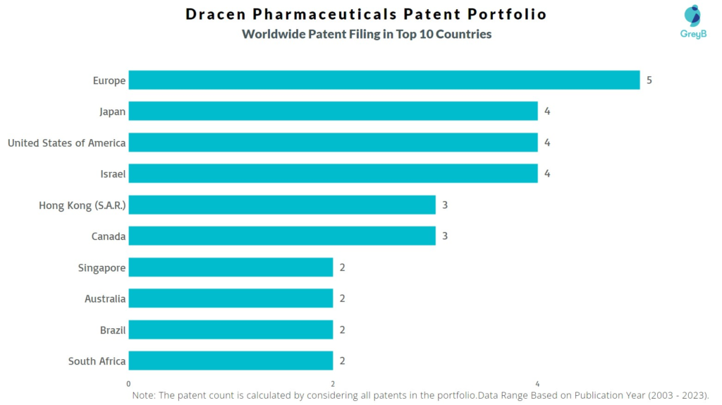 Dracen Pharmaceuticals Worldwide Patent Filing