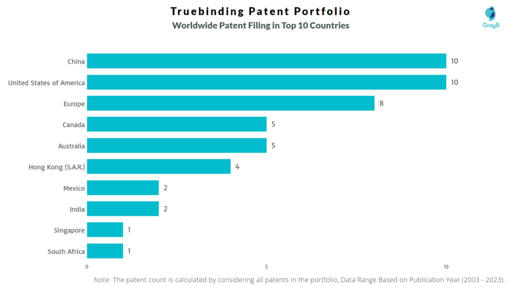Truebinding Worldwide Patent Filing