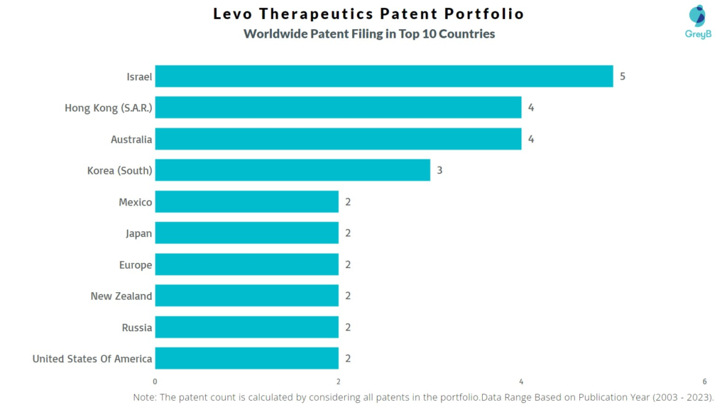 Levo Therapeutics Worldwide Patent Filing