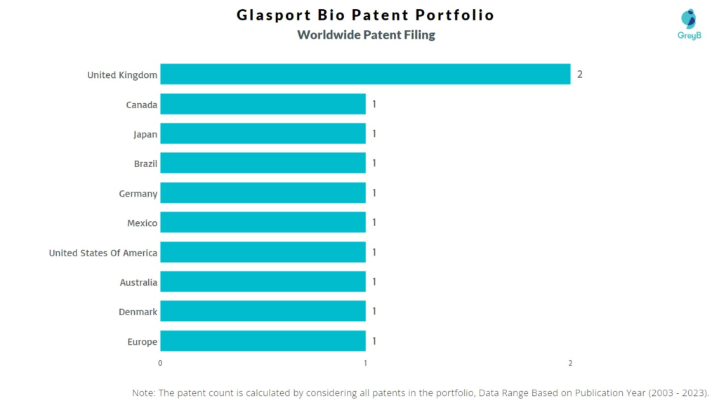 Glasport Bio Worldwide Patent Filing