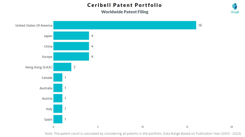 Ceribell Worldwide Patent Filing