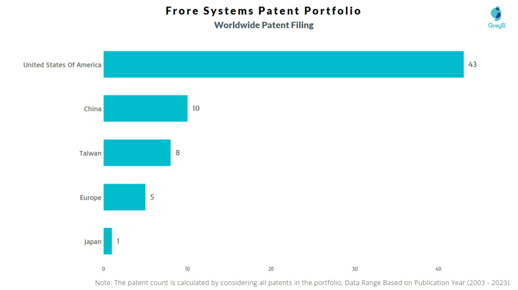 Frore Systems Worldwide Patent Filing