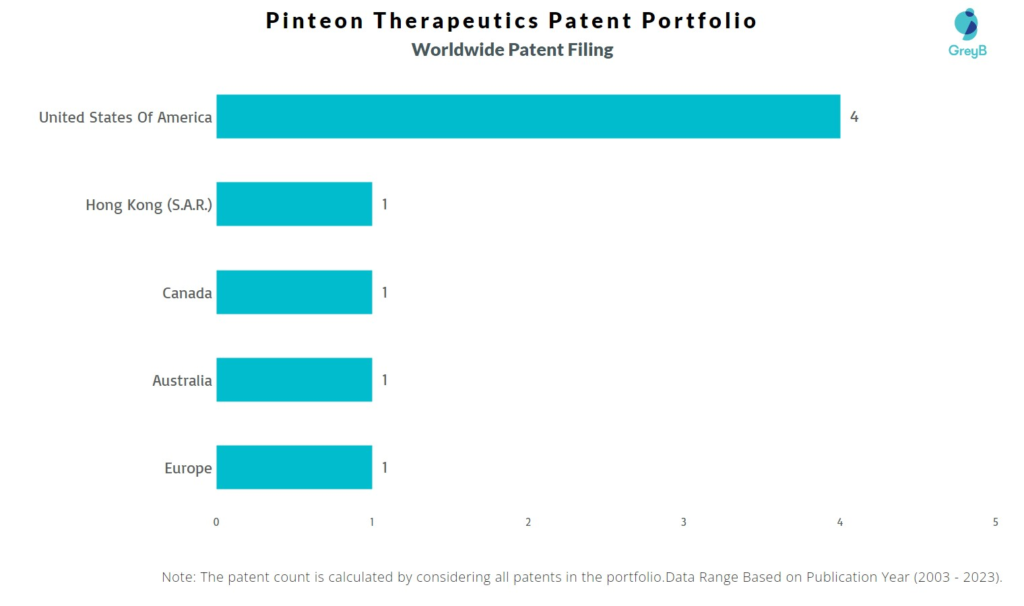 Pinteon Therapeutics Worldwide Patent Filing