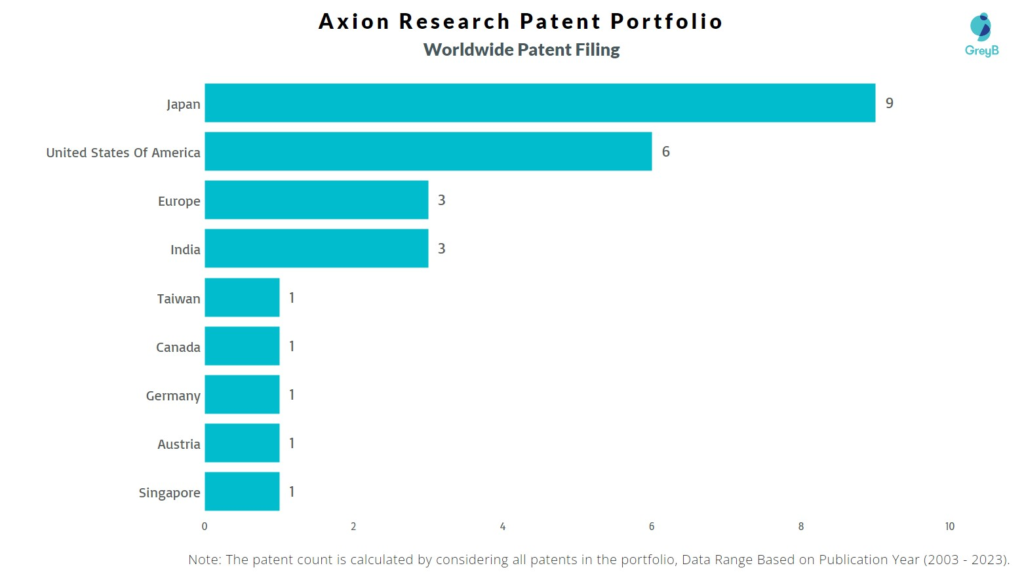 Axion Research Worldwide Patent Filing