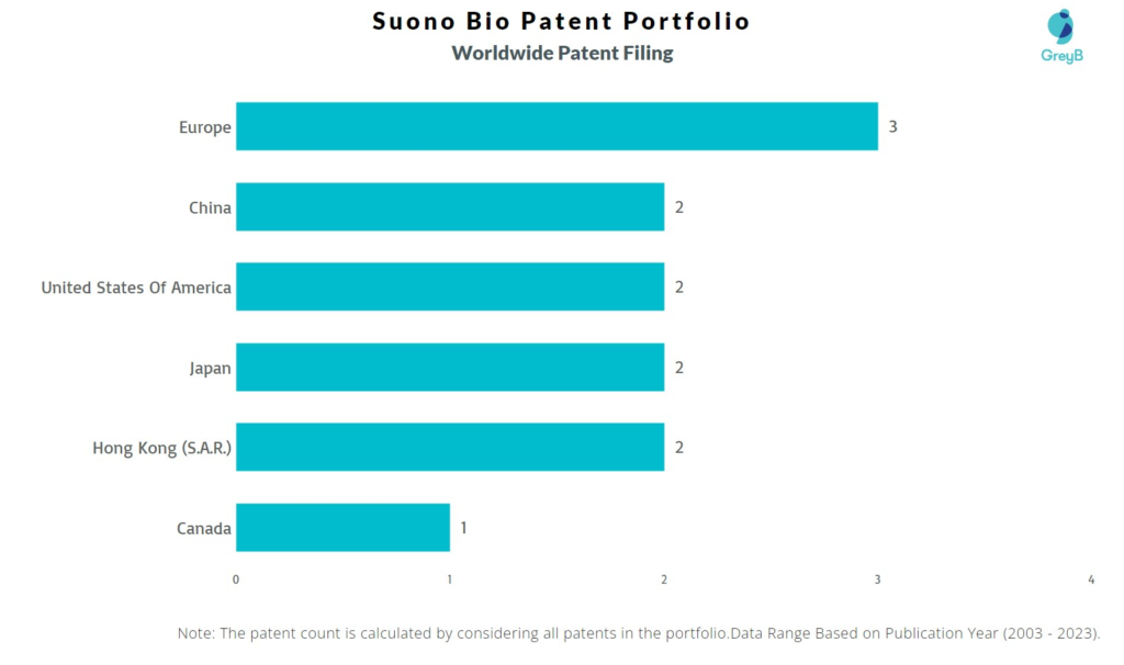 Suono Bio Worldwide Patent Filing