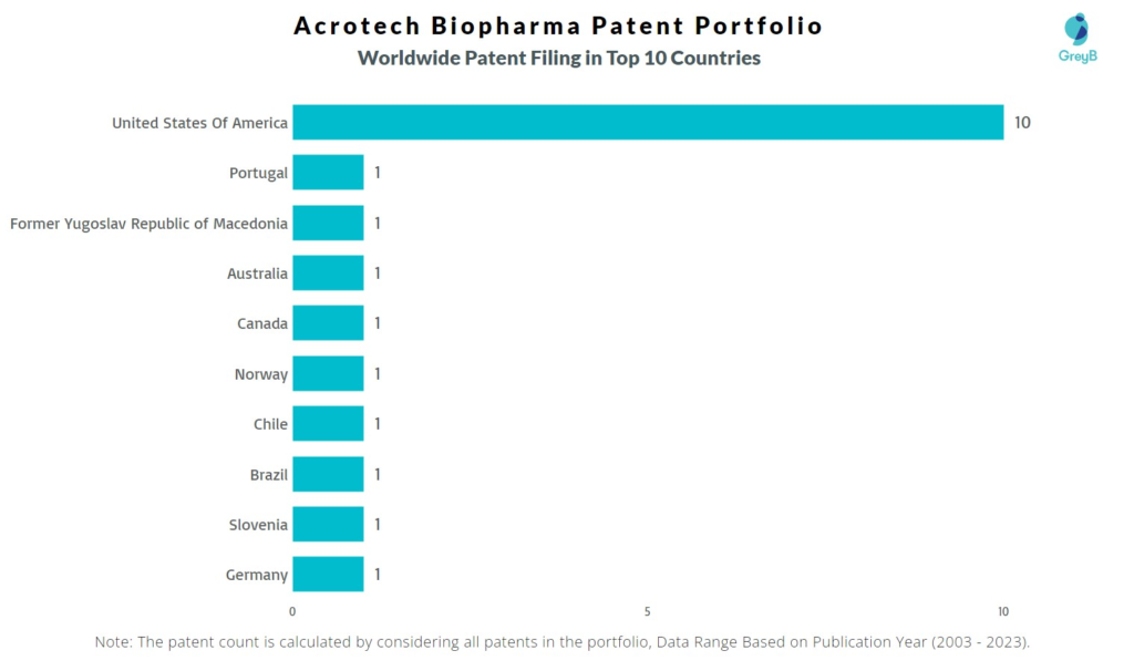 Acrotech Biopharma Worldwide Patent Filing