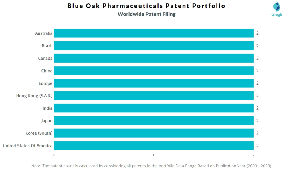 Blue Oak Pharmaceuticals Worldwide Patent Filing