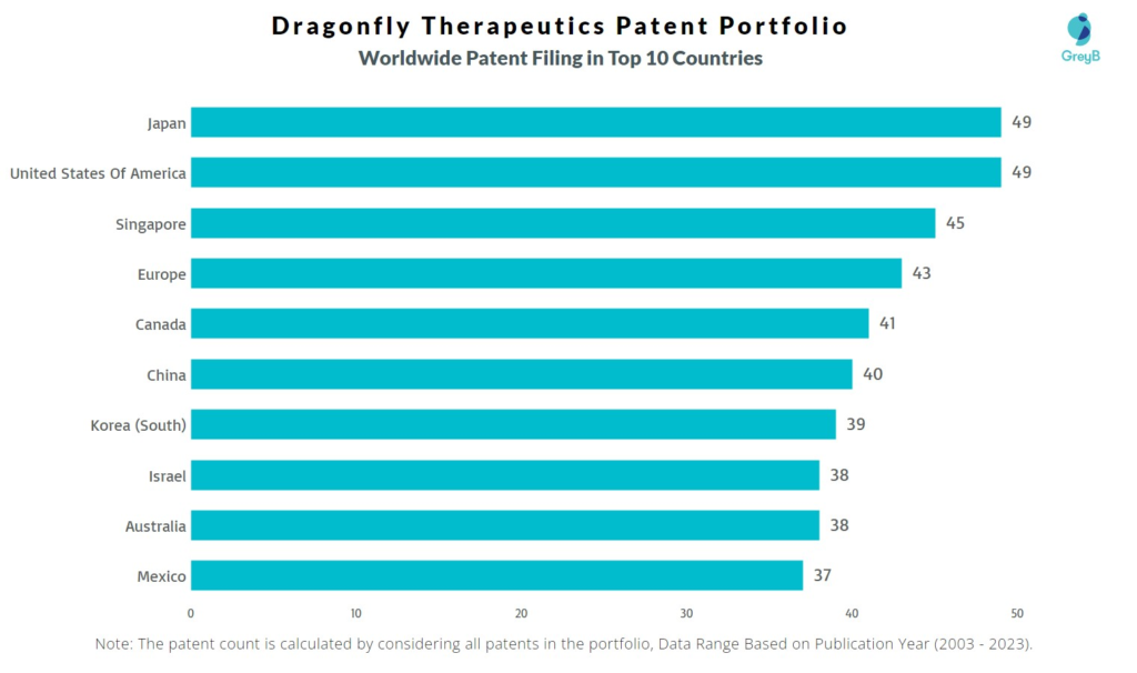 Dragonfly Therapeutics Worldwide Patent Filing