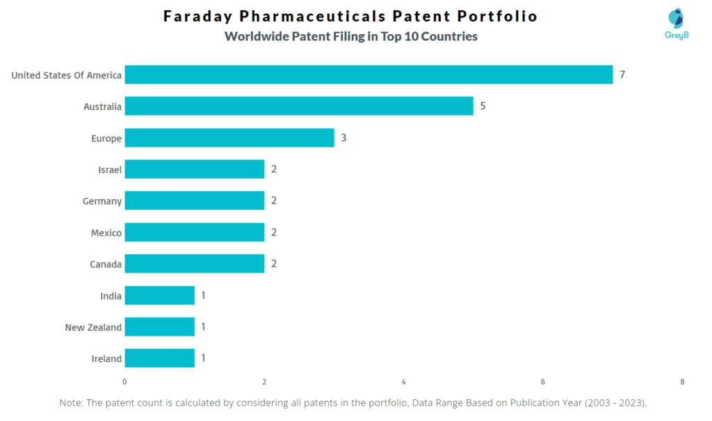 Faraday Pharmaceuticals Worldwide Patent Filing