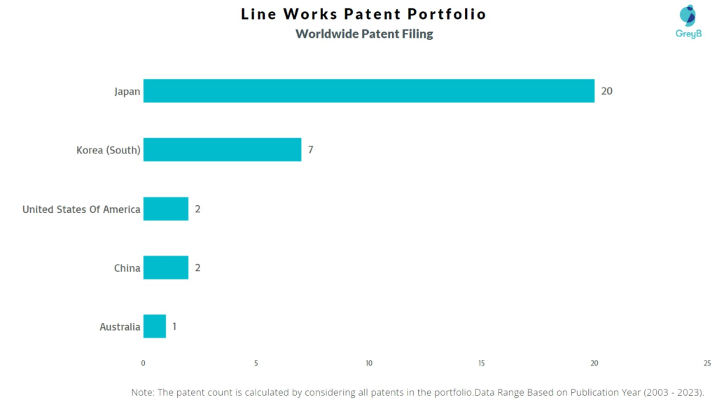 Line Works Worldwide Patent Filing