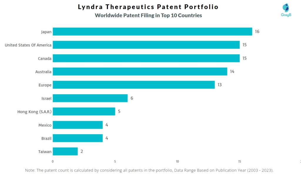 Lyndra Therapeutics Worldwide Patent Filing