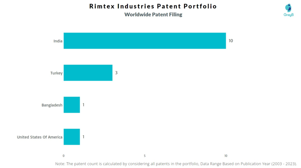 Rimtex Industries Worldwide Patent Filing