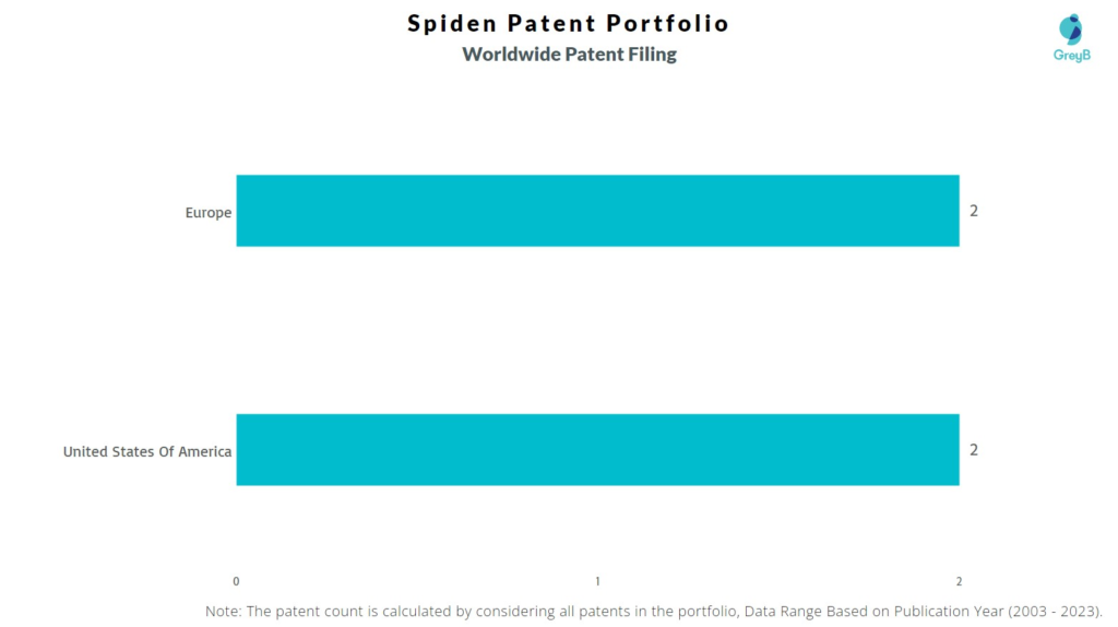 Spiden Worldwide Patent Filing