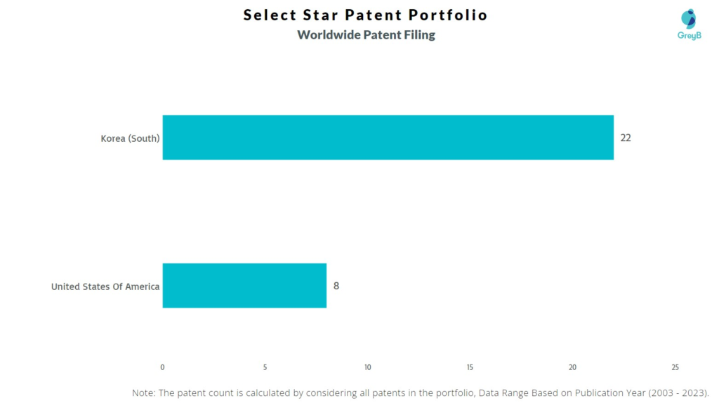 Select Star Worldwide Patent Filing