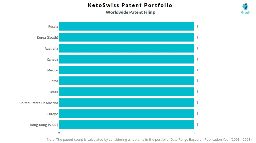 KetoSwiss Worldwide Patent Filing