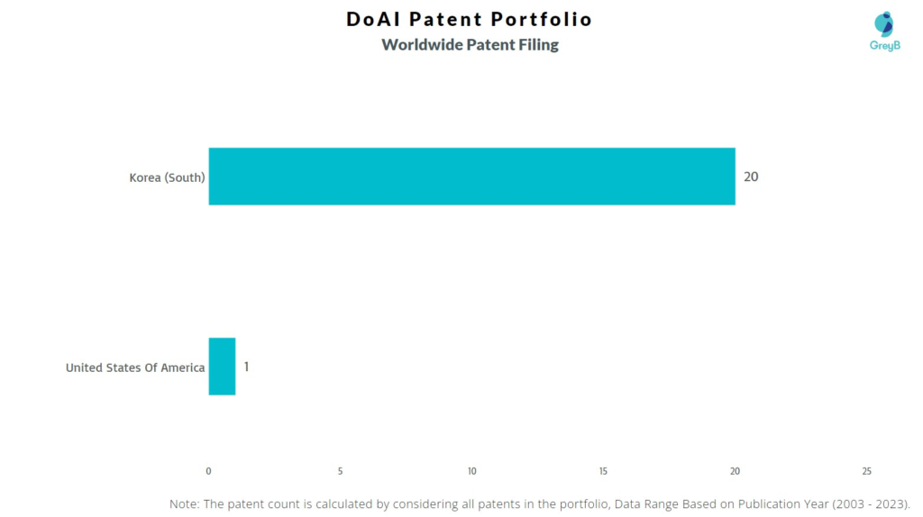 DoAI Worldwide Patent Filing