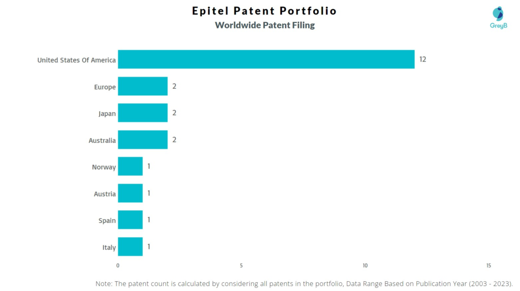 Epitel Worldwide Patent Filing