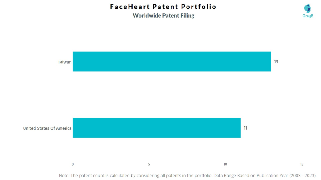 FaceHeart Worldwide Patent Filing