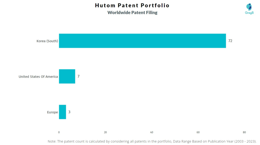 Hutom Worldwide Patent Filing