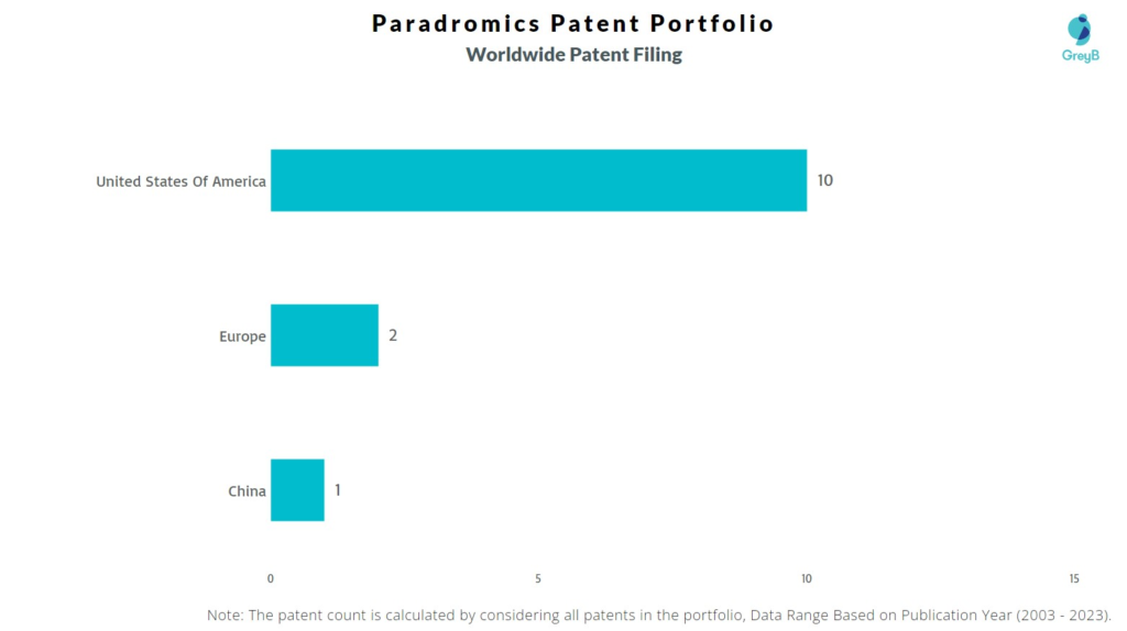Paradromics Worldwide Patent Filing