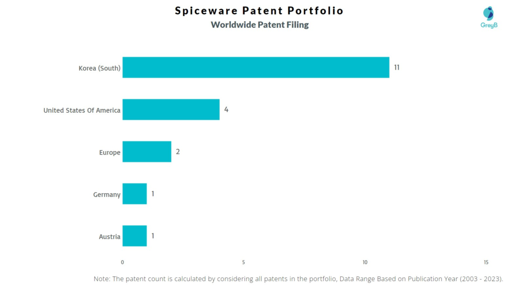 Spiceware Worldwide Patent Filing