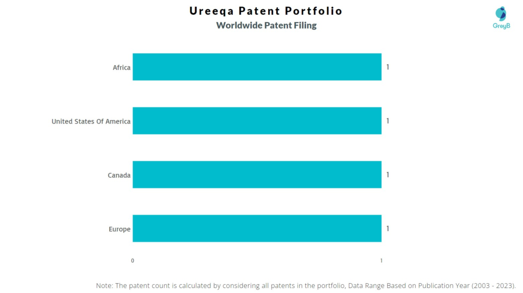 Ureeqa Worldwide Patent Filing