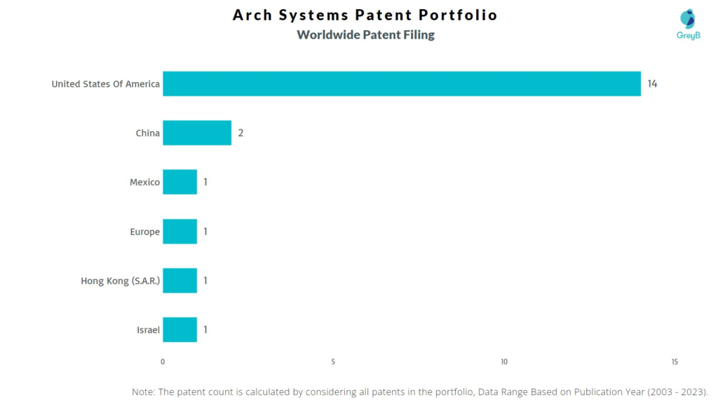 Arch Systems Worldwide Patent Filing
