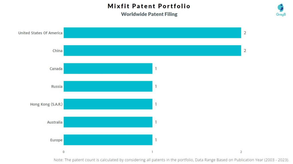 Mixfit Worldwide Patent Filing