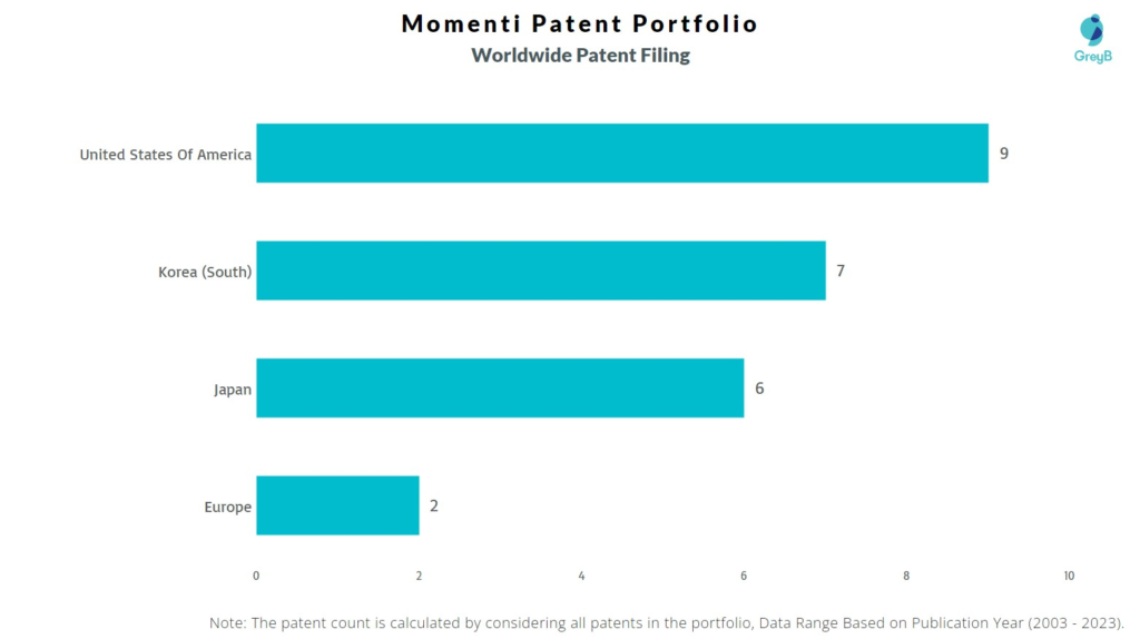 Momenti Patent Filing Trend