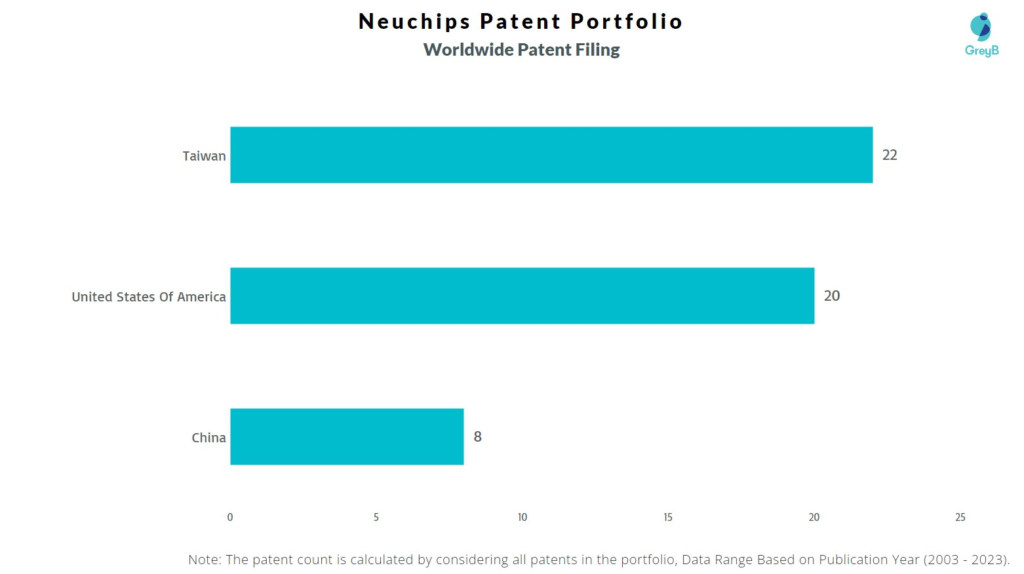 Neuchips Worldwide Patent Filing