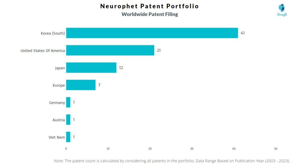 Neurophet Worldwide Patent Filing