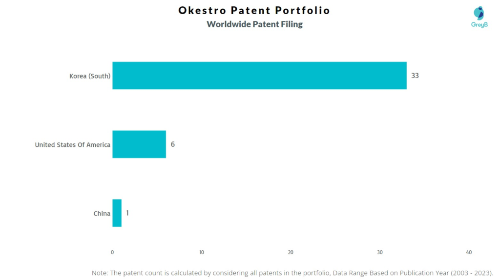 Okestro Worldwide Patent Filing