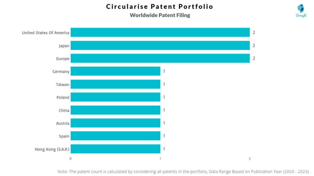 Circularise Worldwide Patent Filing
