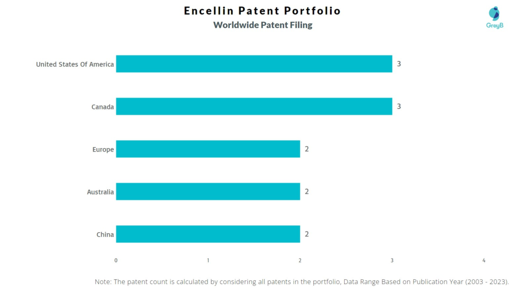 Encellin Worldwide Patent Filing