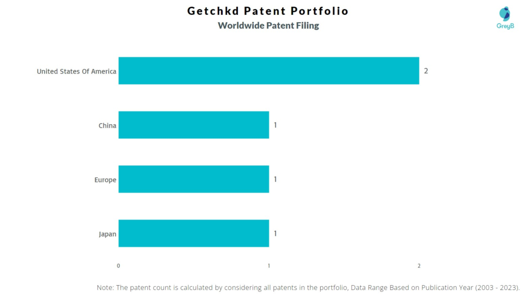 Getchkd Worldwide Patent Filing