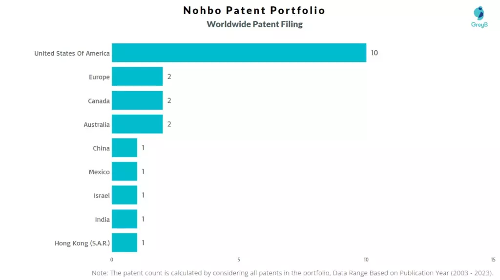 Nohbo Patent Filing Trend