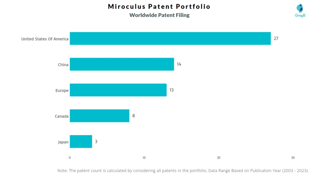 Miroculus Worldwide Patent Filing