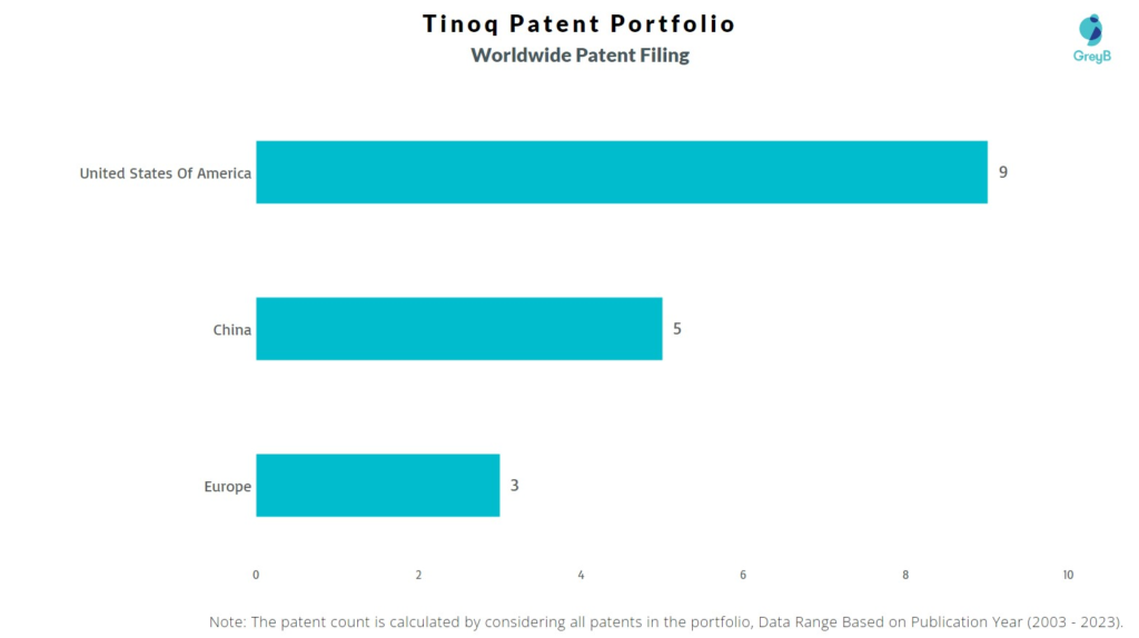 Tinoq Worldwide Patent Filing
