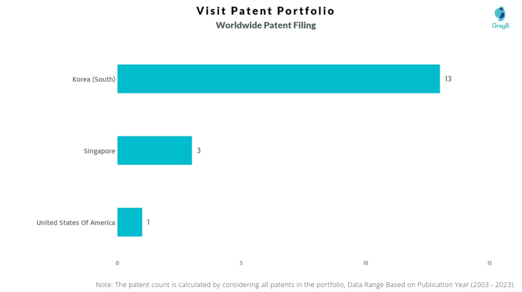 Visit Inc Worldwide Patent Filing
