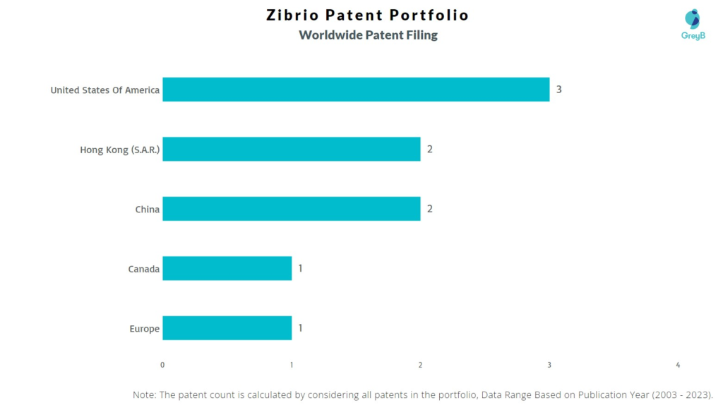 Zibrio Worldwide Patent Filing