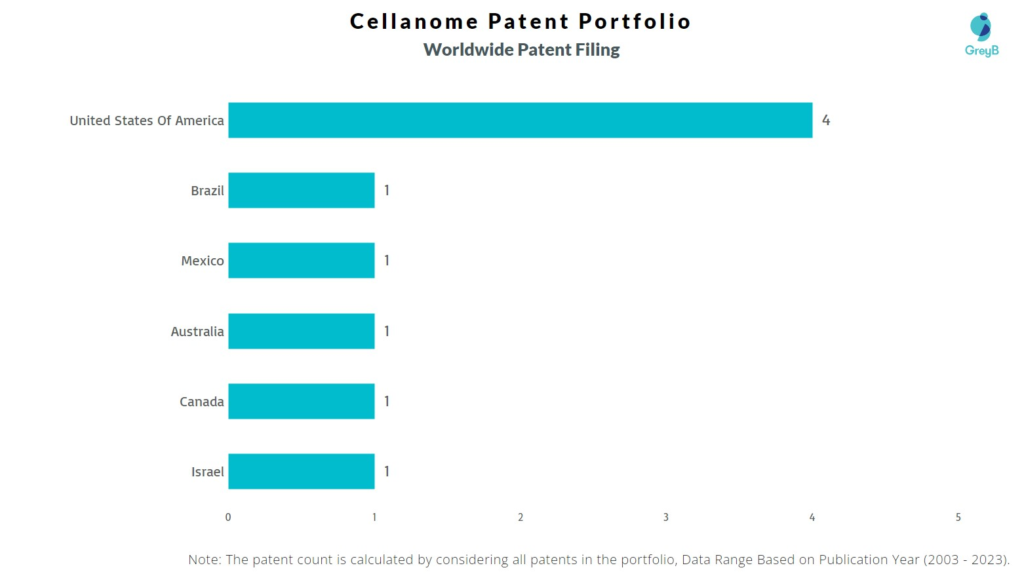 Cellanome Worldwide Patent Filing
