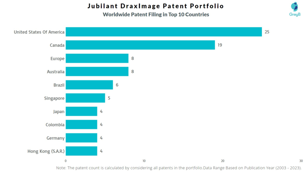 Jubilant DraxImage Worldwide Patent Filing