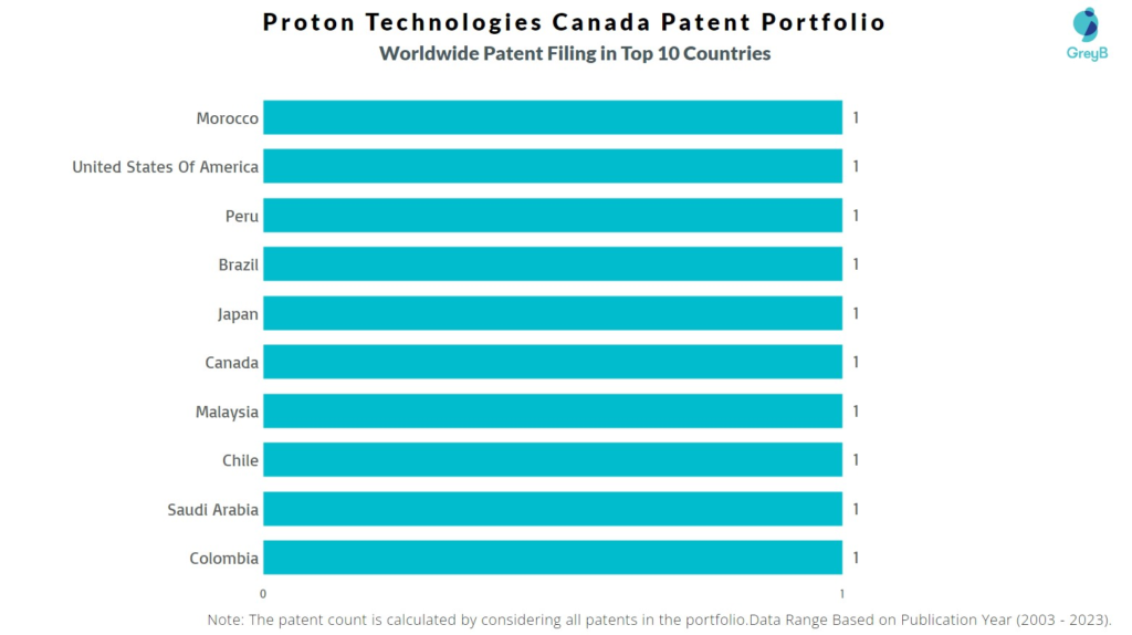 Proton Technologies Canada Worldwide Patent Filing