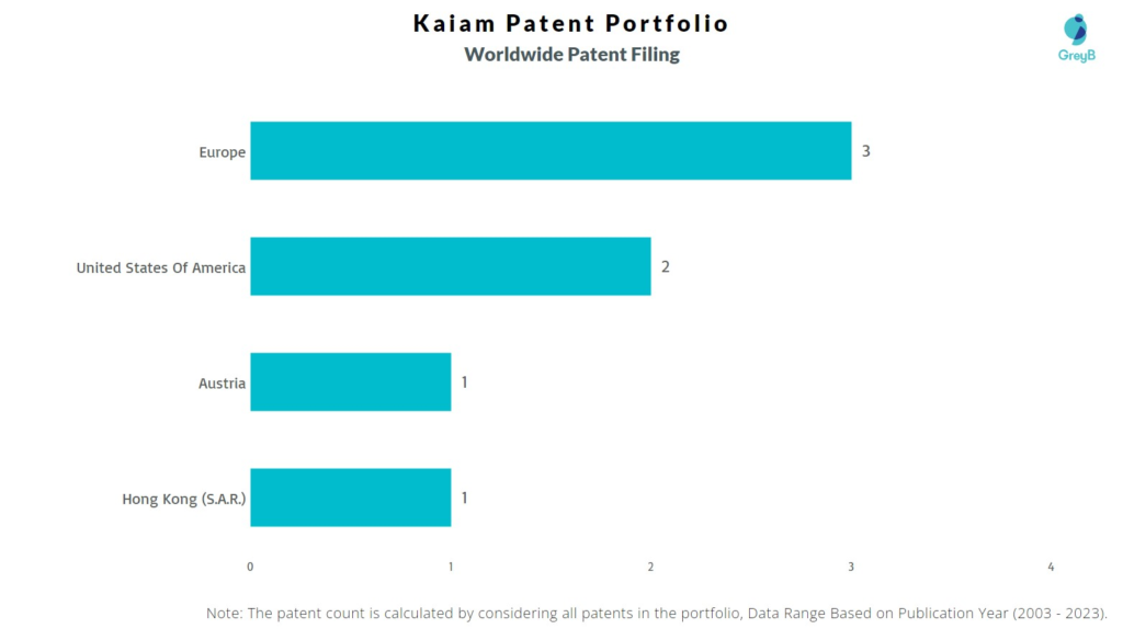 Kaiam Worldwide Patent Filing