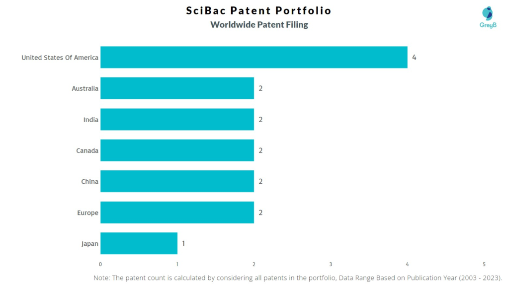 SciBac Worldwide Patent Filing