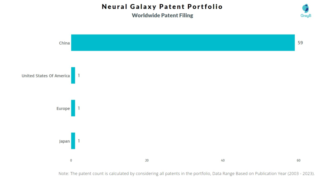 Neural Galaxy Worldwide Patent Filing